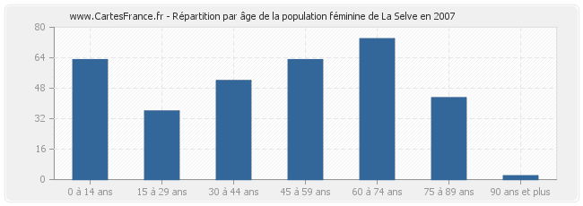 Répartition par âge de la population féminine de La Selve en 2007